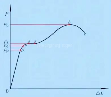 affecting beryllium copper yield strength